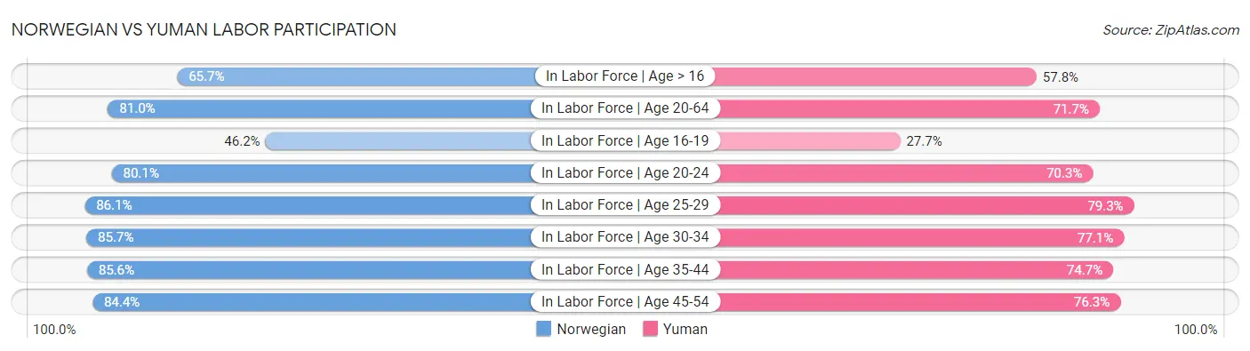 Norwegian vs Yuman Labor Participation
