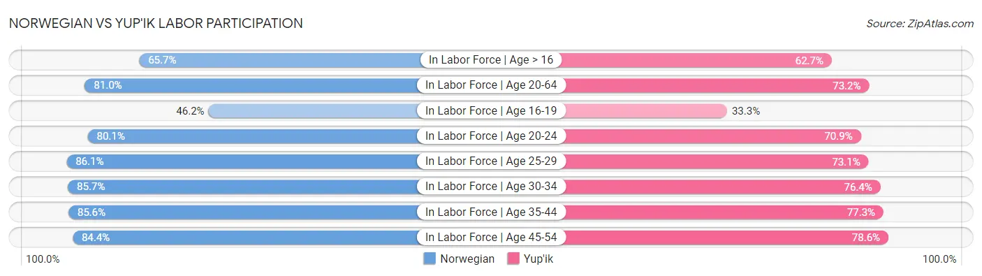 Norwegian vs Yup'ik Labor Participation