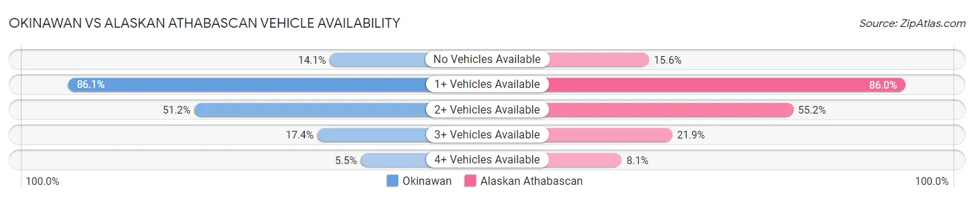 Okinawan vs Alaskan Athabascan Vehicle Availability