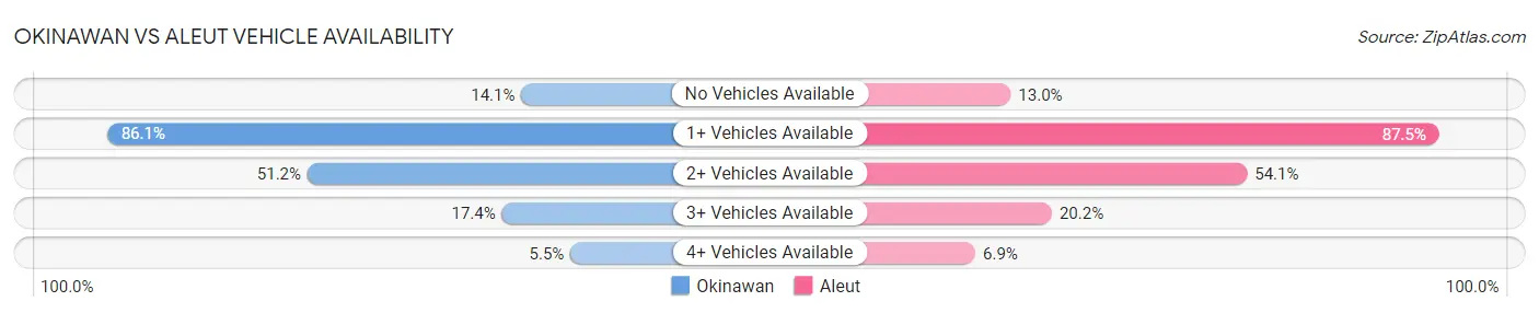 Okinawan vs Aleut Vehicle Availability