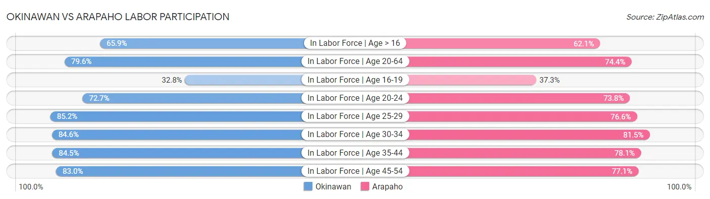 Okinawan vs Arapaho Labor Participation