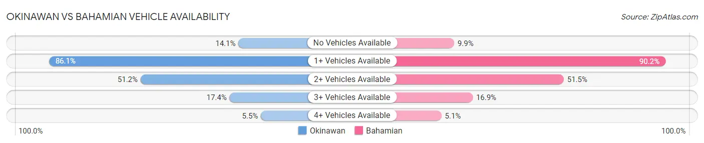 Okinawan vs Bahamian Vehicle Availability