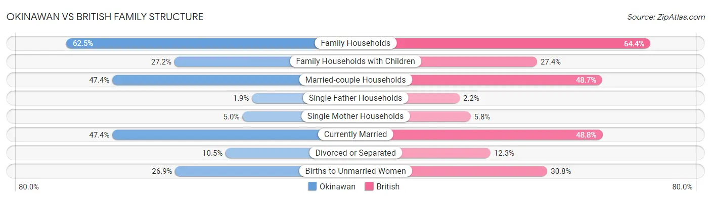 Okinawan vs British Family Structure