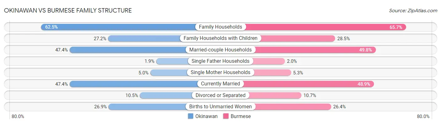 Okinawan vs Burmese Family Structure