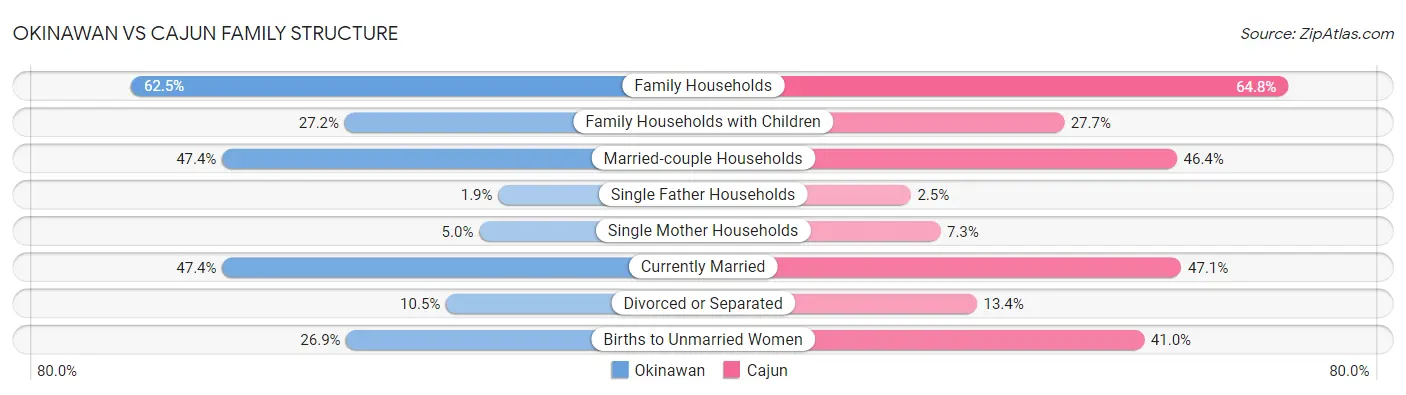 Okinawan vs Cajun Family Structure