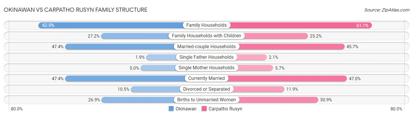 Okinawan vs Carpatho Rusyn Family Structure