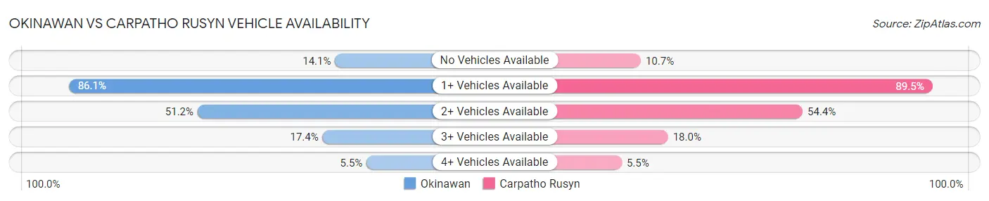 Okinawan vs Carpatho Rusyn Vehicle Availability