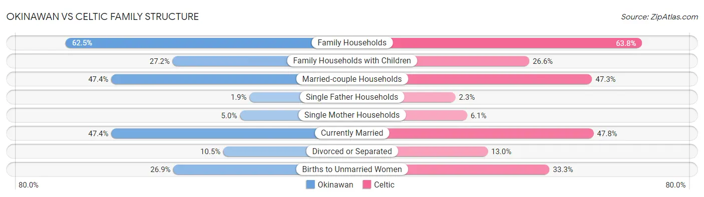 Okinawan vs Celtic Family Structure