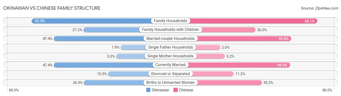 Okinawan vs Chinese Family Structure