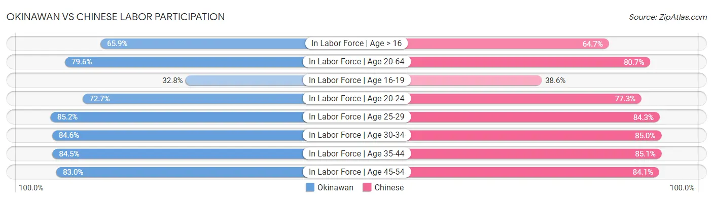 Okinawan vs Chinese Labor Participation