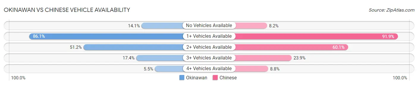 Okinawan vs Chinese Vehicle Availability