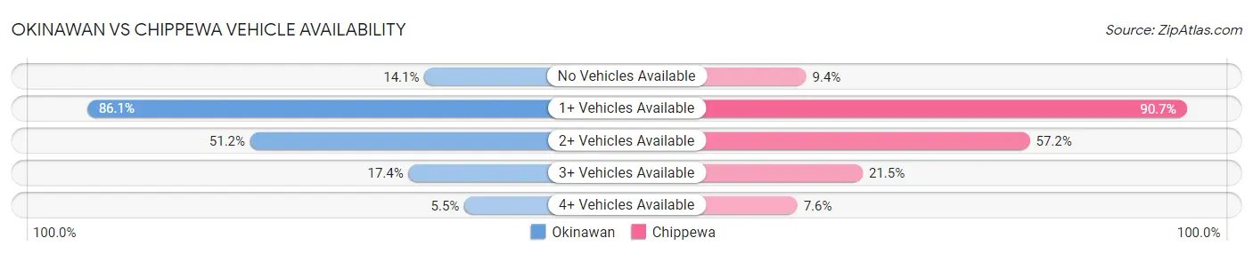 Okinawan vs Chippewa Vehicle Availability