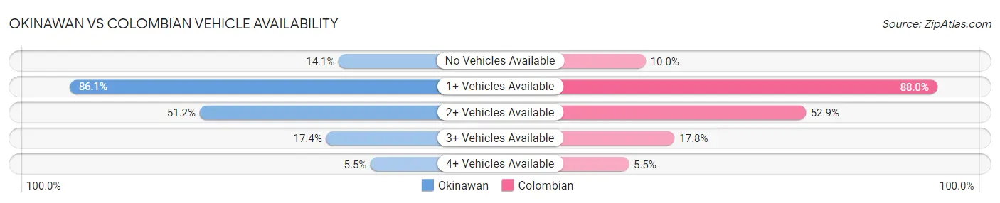 Okinawan vs Colombian Vehicle Availability