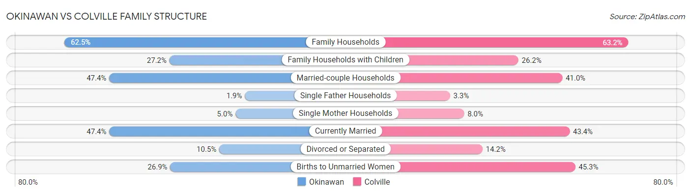 Okinawan vs Colville Family Structure
