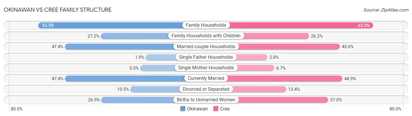 Okinawan vs Cree Family Structure