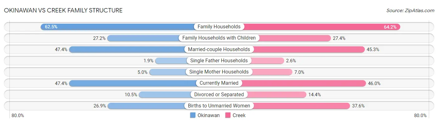 Okinawan vs Creek Family Structure