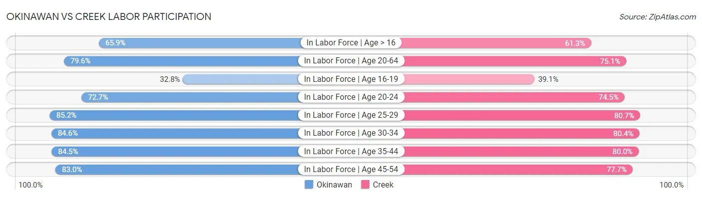 Okinawan vs Creek Labor Participation