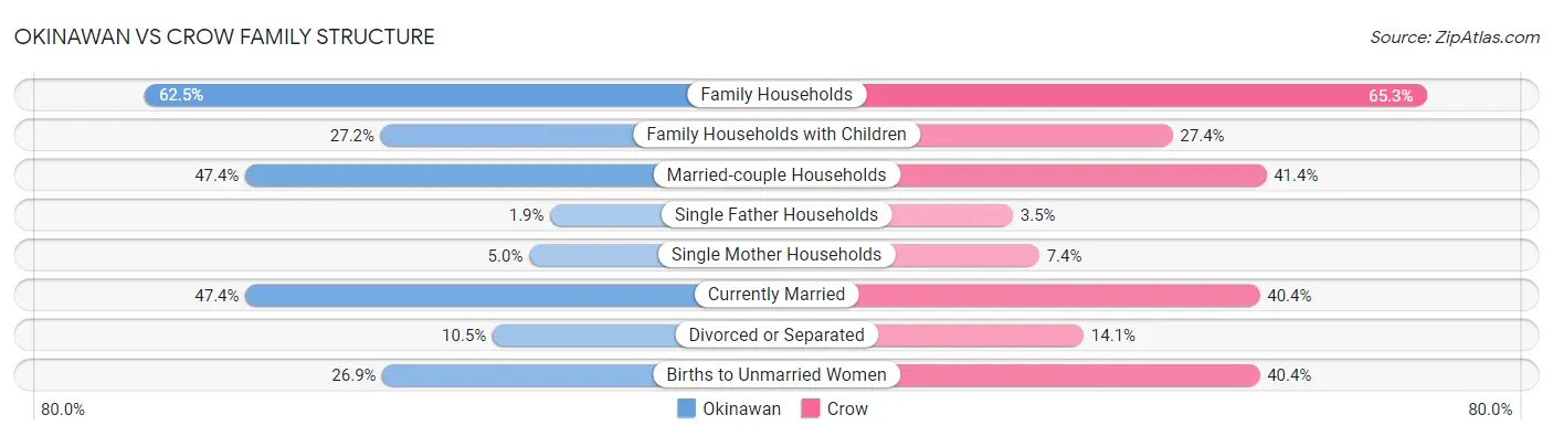 Okinawan vs Crow Family Structure