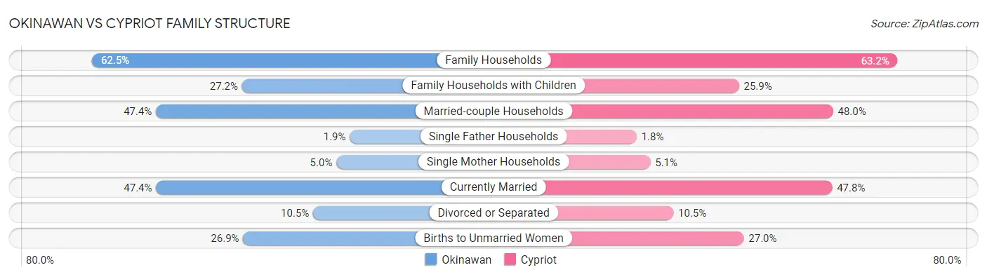 Okinawan vs Cypriot Family Structure