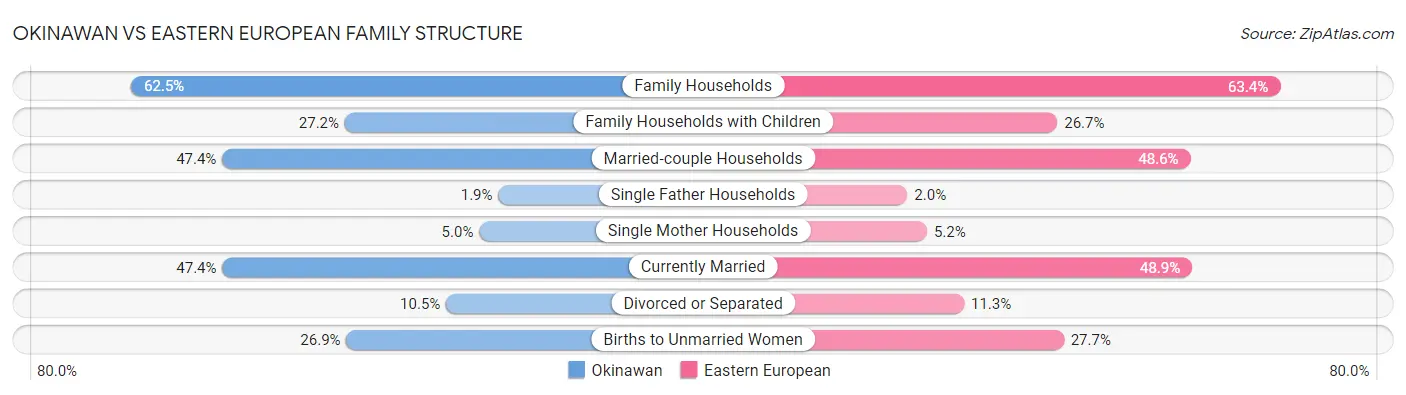 Okinawan vs Eastern European Family Structure