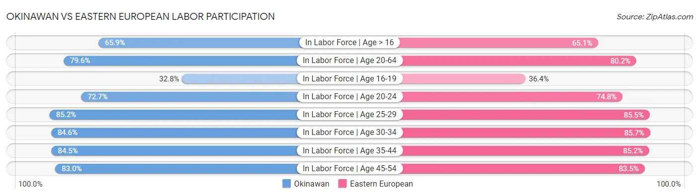 Okinawan vs Eastern European Labor Participation