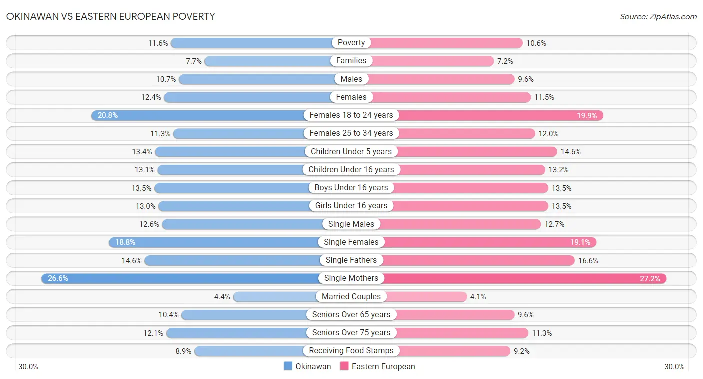 Okinawan vs Eastern European Poverty