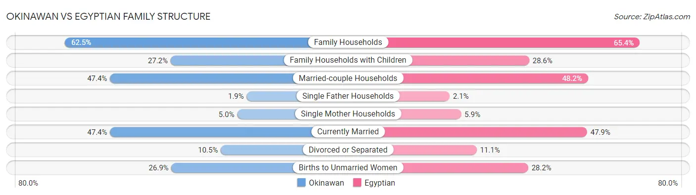 Okinawan vs Egyptian Family Structure