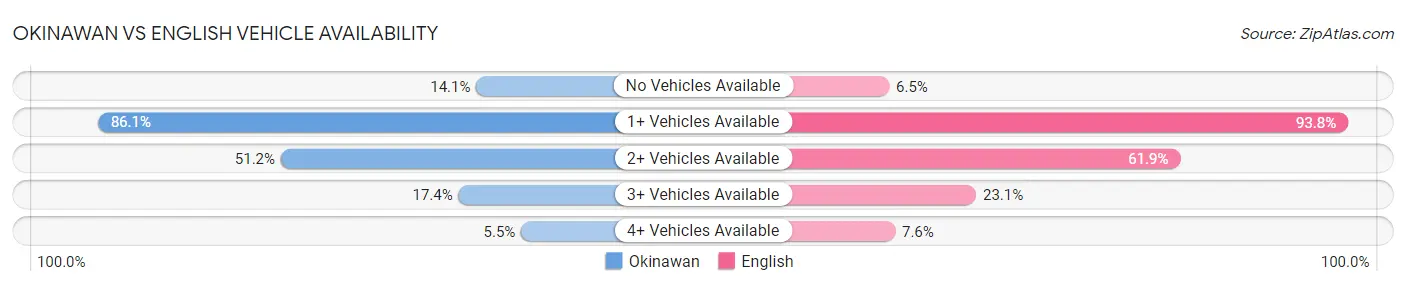Okinawan vs English Vehicle Availability