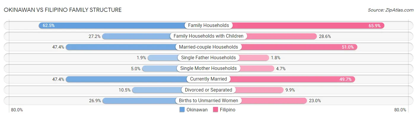 Okinawan vs Filipino Family Structure