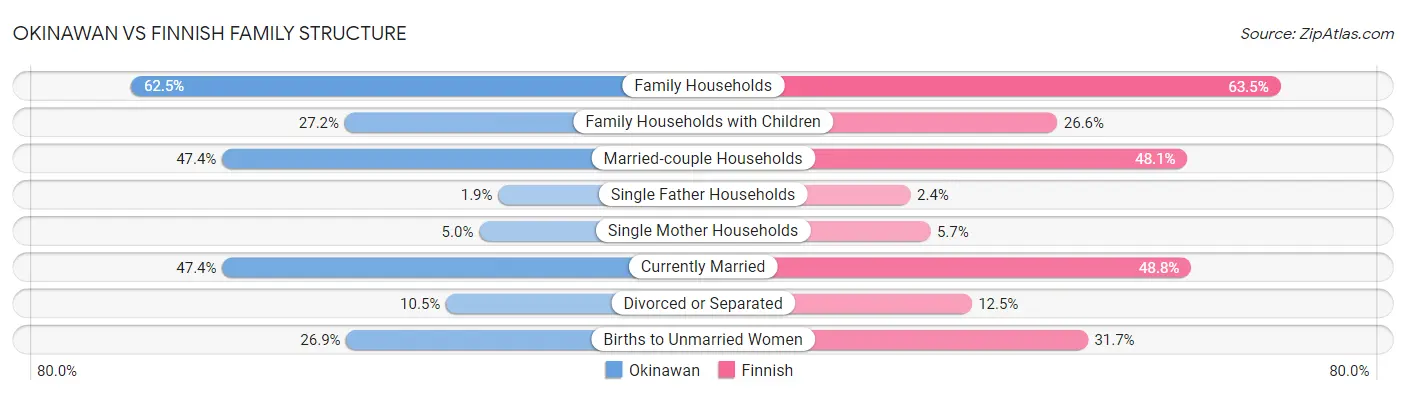 Okinawan vs Finnish Family Structure
