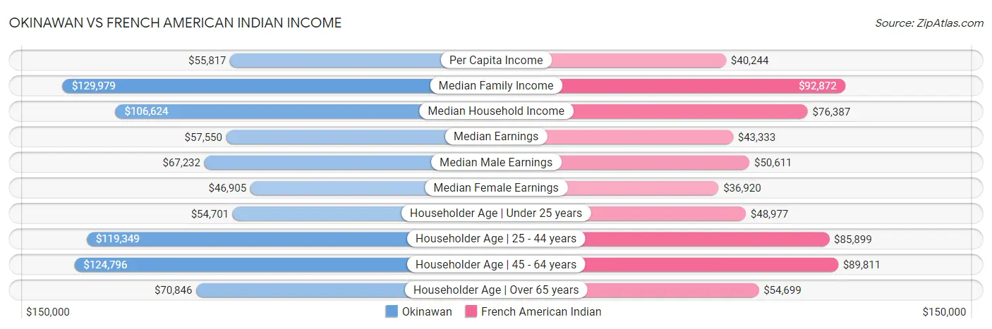 Okinawan vs French American Indian Income