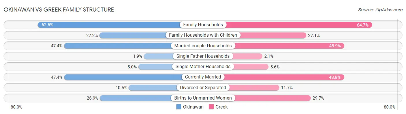 Okinawan vs Greek Family Structure