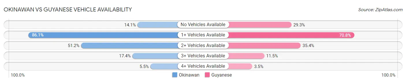 Okinawan vs Guyanese Vehicle Availability