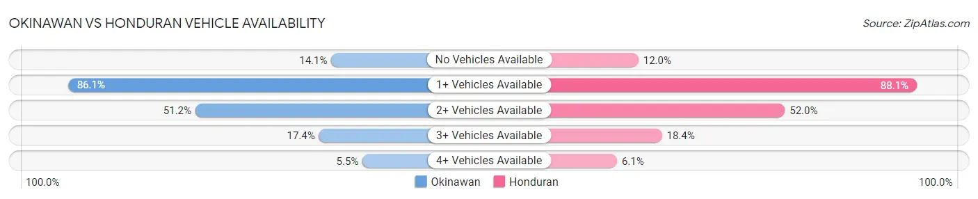 Okinawan vs Honduran Vehicle Availability