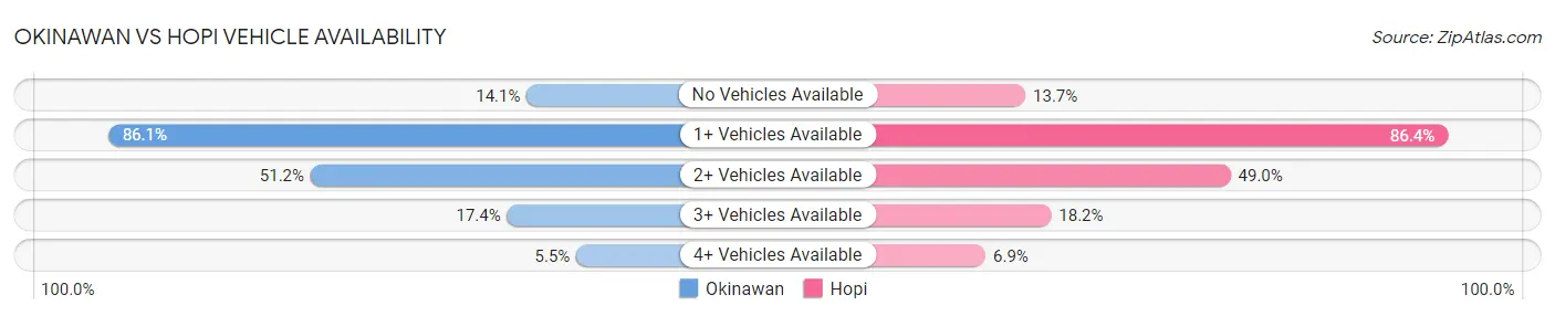 Okinawan vs Hopi Vehicle Availability