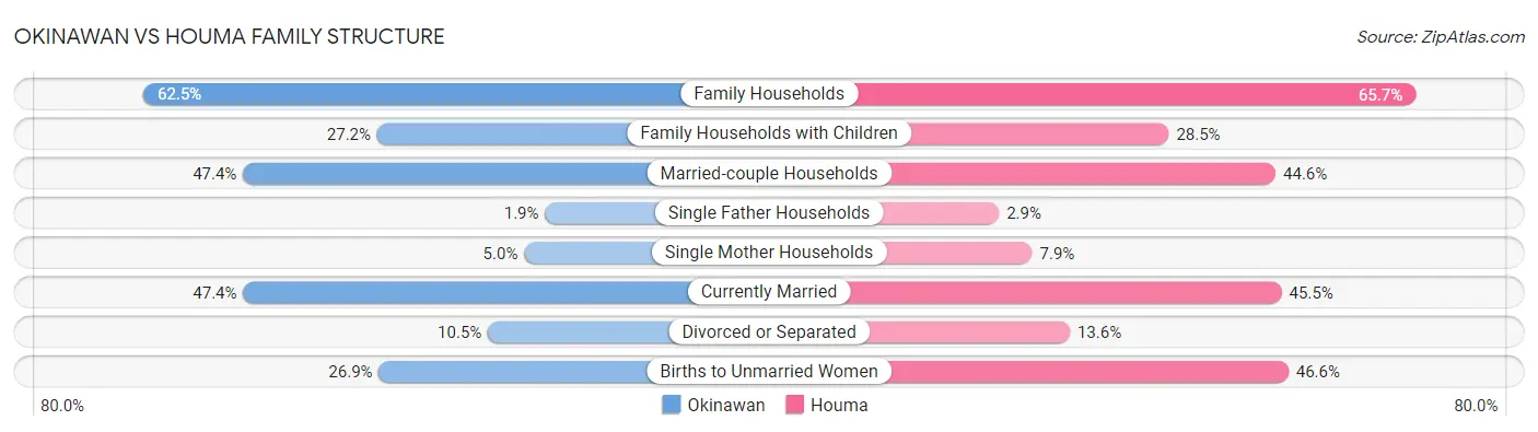 Okinawan vs Houma Family Structure