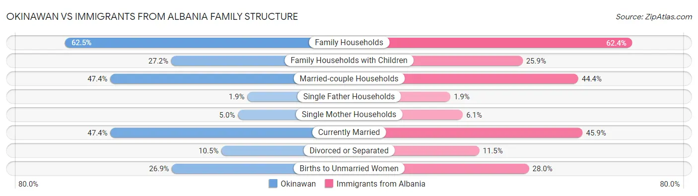 Okinawan vs Immigrants from Albania Family Structure