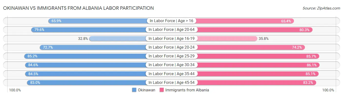 Okinawan vs Immigrants from Albania Labor Participation