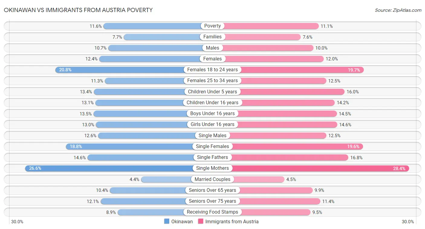Okinawan vs Immigrants from Austria Poverty