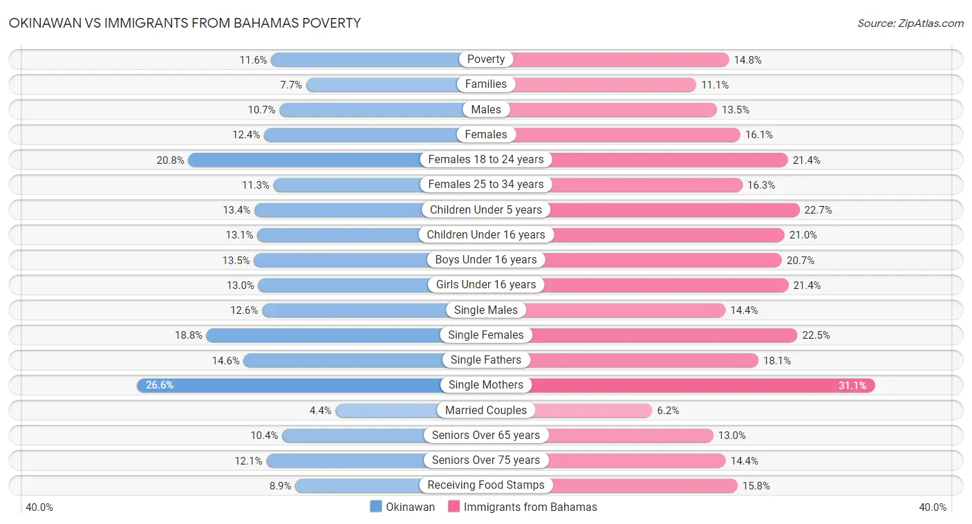 Okinawan vs Immigrants from Bahamas Poverty