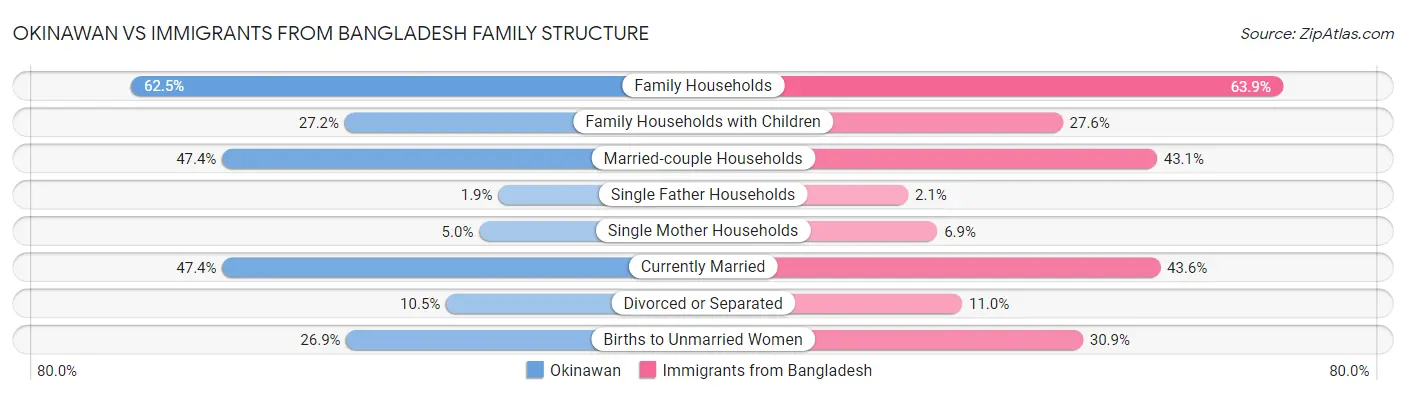 Okinawan vs Immigrants from Bangladesh Family Structure