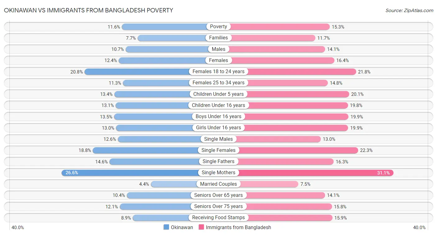 Okinawan vs Immigrants from Bangladesh Poverty