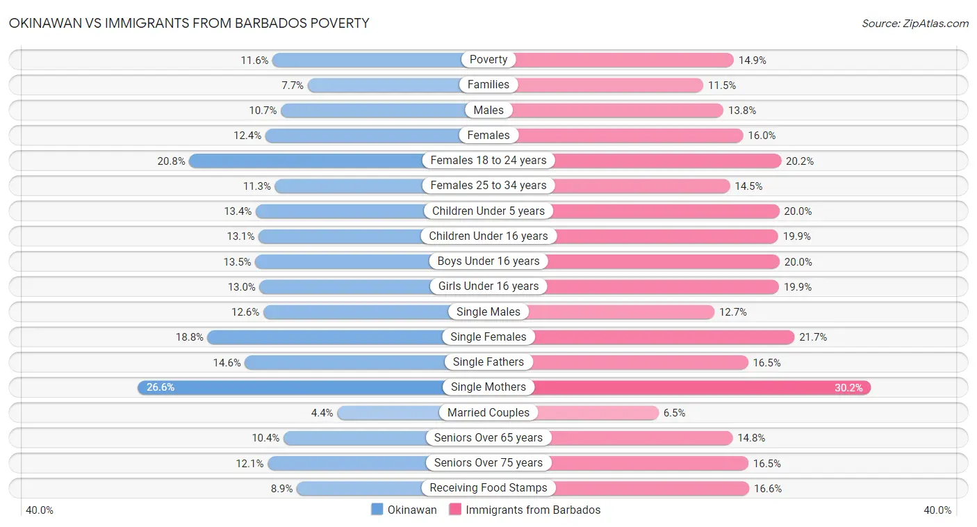 Okinawan vs Immigrants from Barbados Poverty