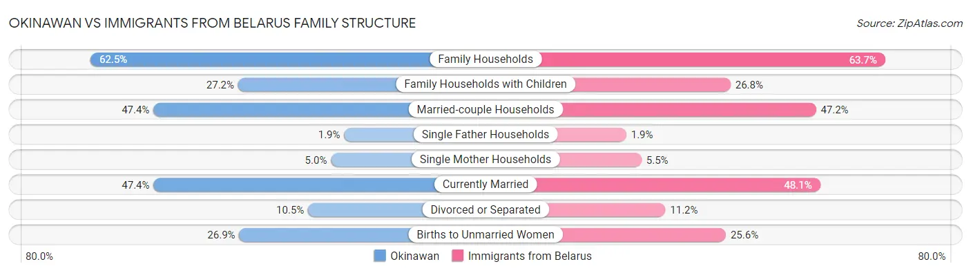 Okinawan vs Immigrants from Belarus Family Structure