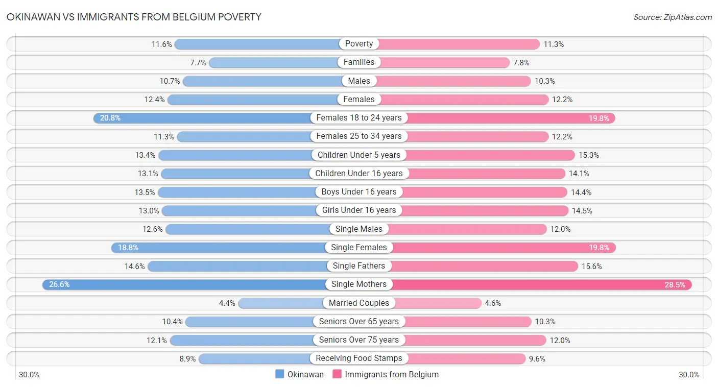 Okinawan vs Immigrants from Belgium Poverty