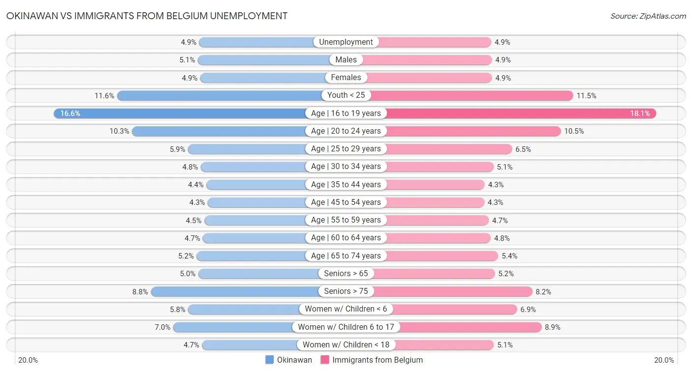 Okinawan vs Immigrants from Belgium Unemployment