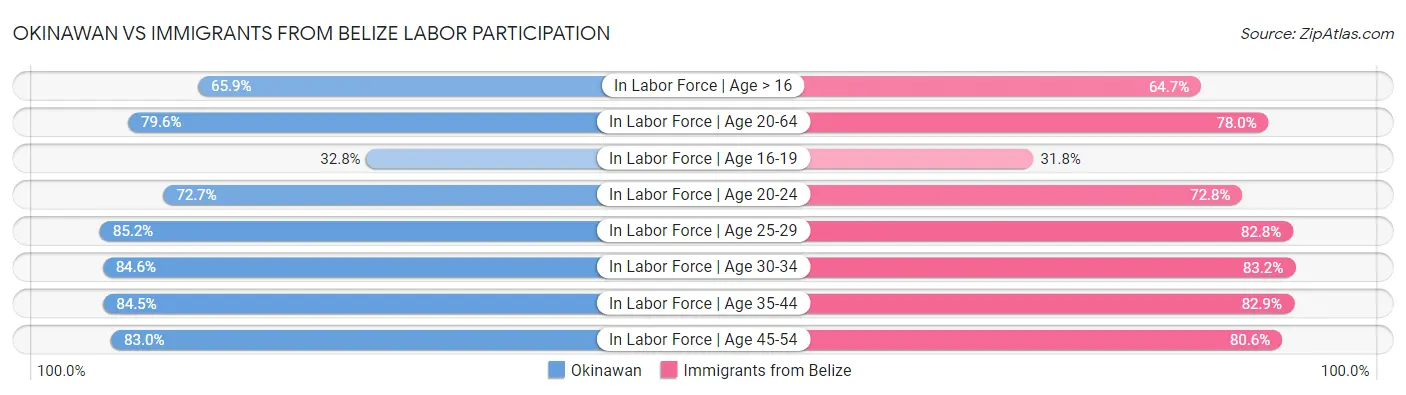 Okinawan vs Immigrants from Belize Labor Participation