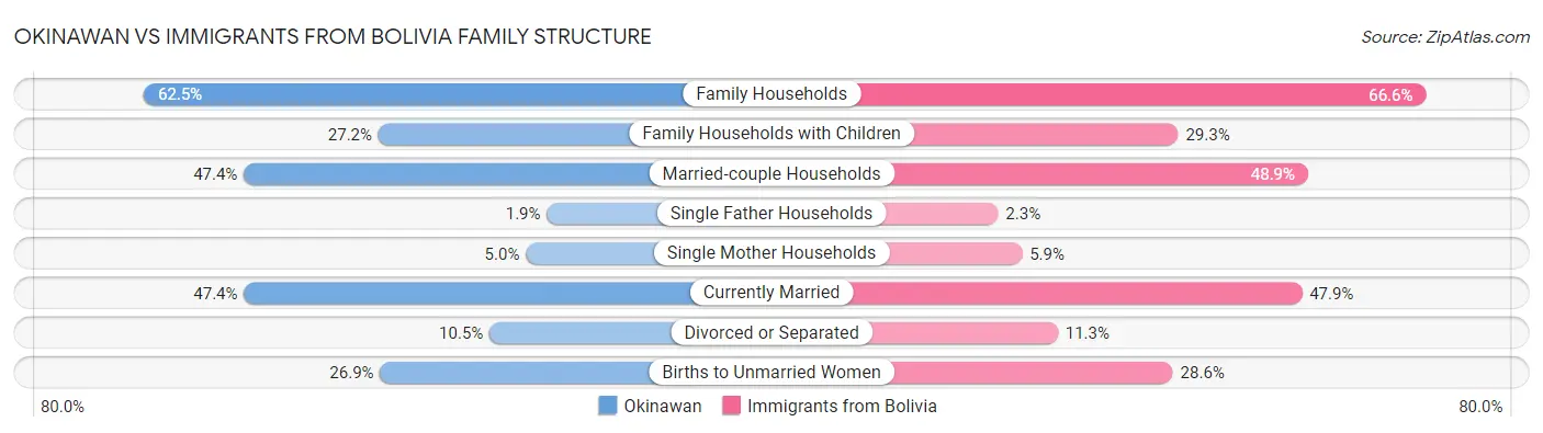 Okinawan vs Immigrants from Bolivia Family Structure
