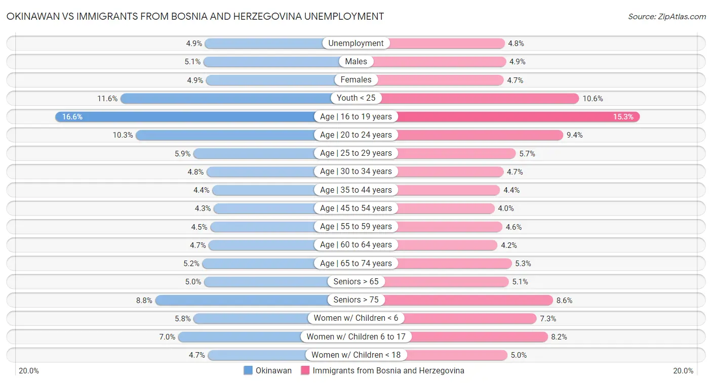 Okinawan vs Immigrants from Bosnia and Herzegovina Unemployment