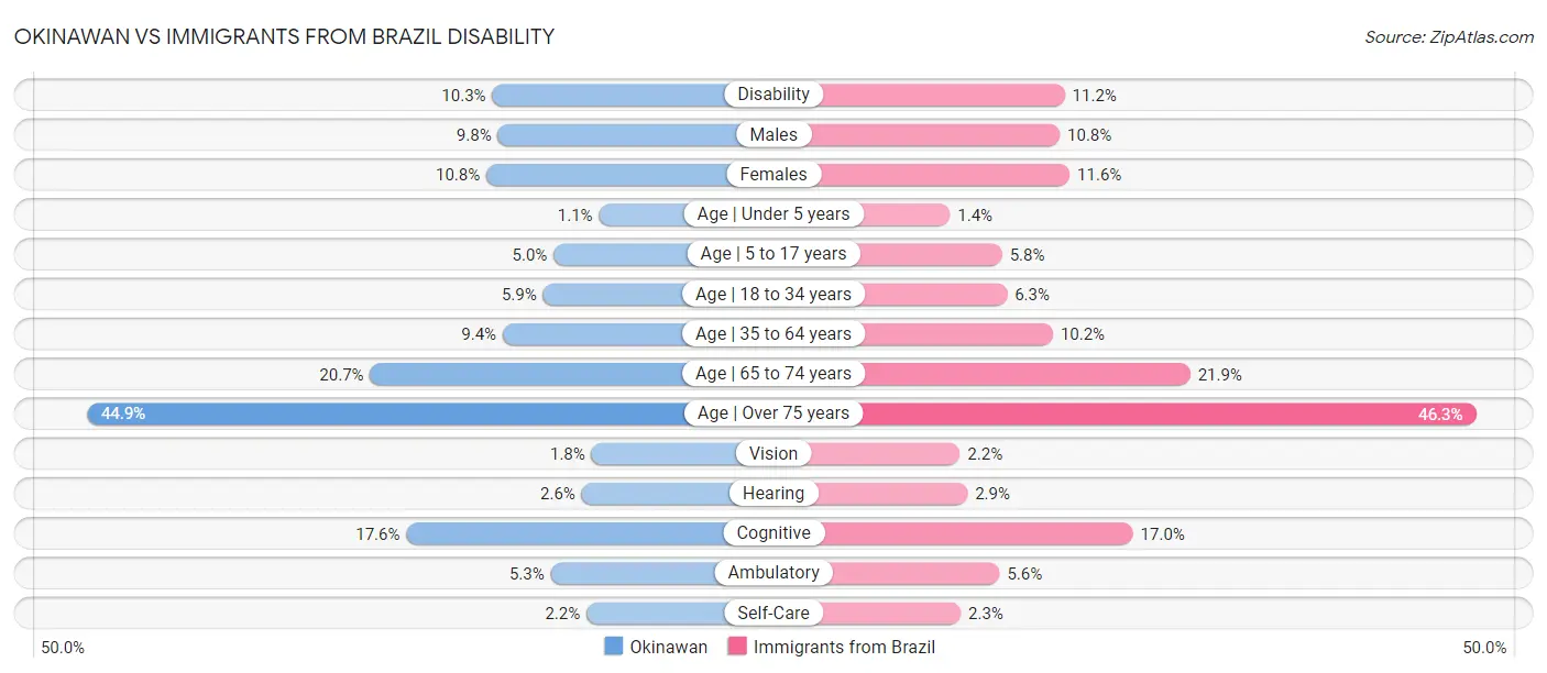 Okinawan vs Immigrants from Brazil Disability